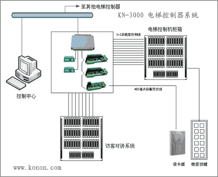 KN-3000电梯控制系统结构图